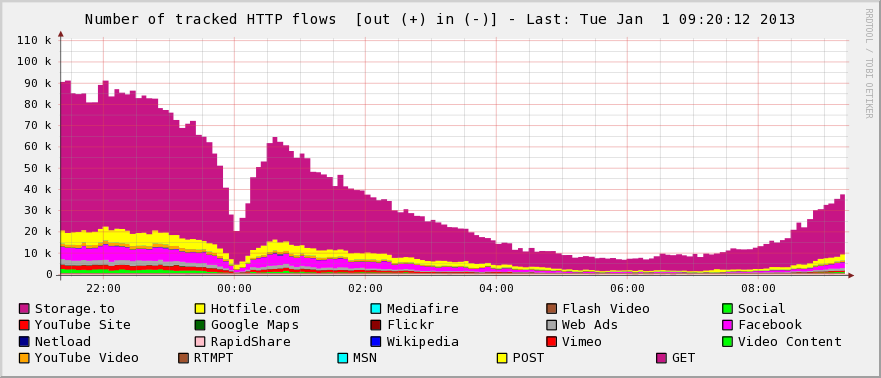 Number of HTTP flows seen during the new year's eve